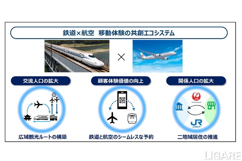 西日本旅客鉄道株式会社(JR西日本))と日本航空株式会社(JAL)は、2026年4月30日、「西日本エリアの社会課題解決に向けた連携強化」に関する協定を締結した。鉄道と航空の共創による「移動体験の共創エコシステム」を構築し、関係・交流人口の拡大とサステナブルな地域経済の実現を目指す。