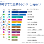 図1： 日本の自動車業界の主要トレンド（KPMGの調査による）