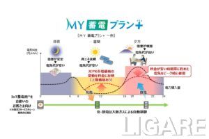 大阪ガスが蓄電池の充放電を電気単価に合わせて自動で遠隔制御するプランを新設