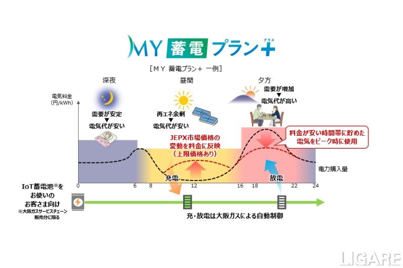大阪ガスが蓄電池の充放電を電気単価に合わせて自動で遠隔制御するプランを新設