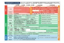 経産省ら、大阪・関西万博における空飛ぶクルマ商用運航ロードマップ改訂