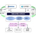 西鉄と自然電力、合同会社設立 再生可能エネルギー電力供給を目指す