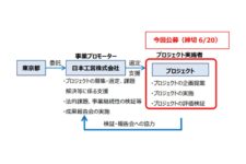 日本工営、西新宿エリアでの自動運転移動サービス事業化の公募開始