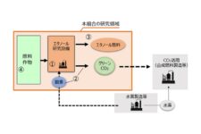 ENEOS、スズキら6社、「次世代グリーンCO2燃料技術研究組合」設立