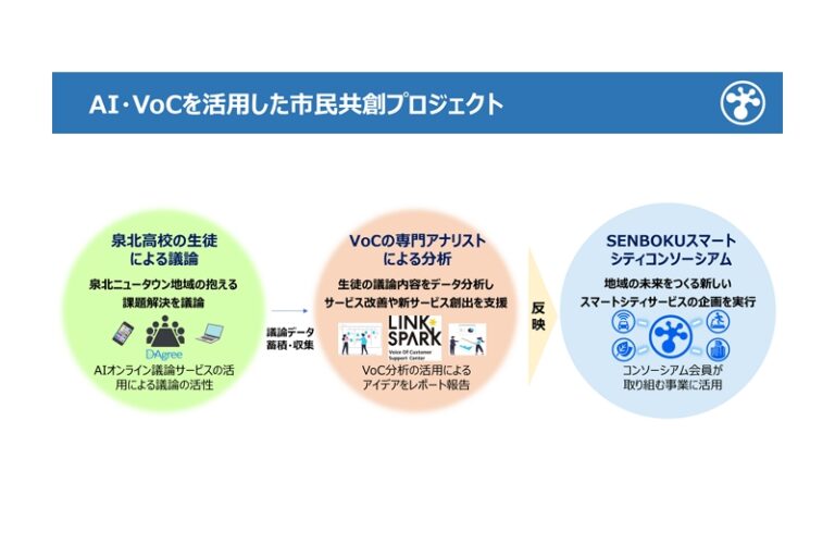 NTTマーケティングアクトProCXら、市民共創実証プロジェクト開始