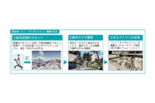 大成建設、西新宿「シン・デジタルツイン」始動　3D都市モデル活用
