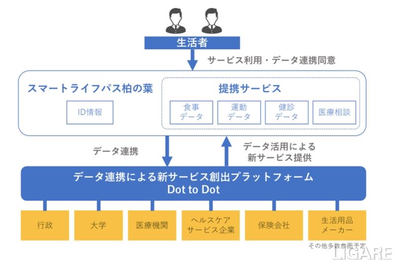 千葉 柏の葉 生活者向けポータルサイトを開設 ヘルスケアサービス提供 Ligare リガーレ 人 まち モビリティ