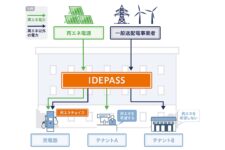 出光興産、再エネ電力分別供給システム「IDEPASS」等開発