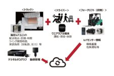 【物流MaaS】三菱ロジスネクストら、IoT活用による荷役作業を可視化