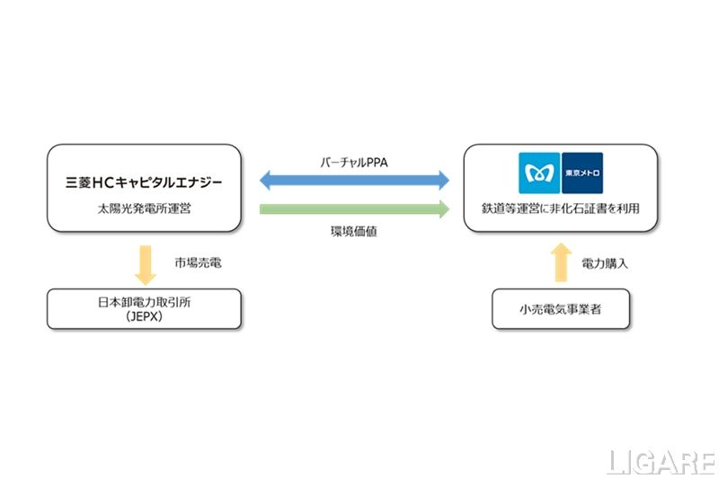 バーチャルPPAスキーム図(東京メトロとエナジー社が締結)