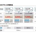 日産、EVオーナー向け充電サポートプログラムの利用料金改定へ