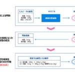 健康診断を例にしたAI判断の流れ