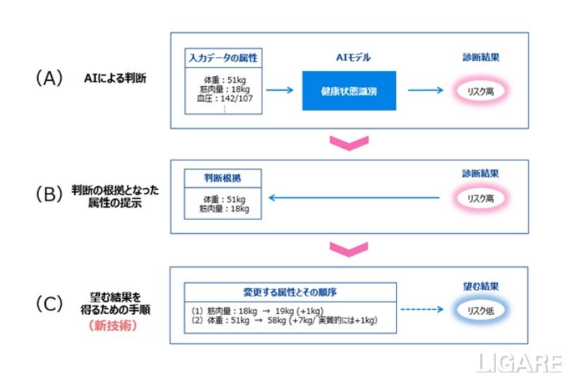 健康診断を例にしたAI判断の流れ