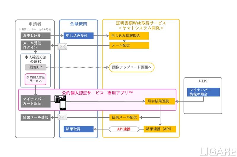 公的個人認証サービスで本人確認可能に、ヤマトシステム開発が対応