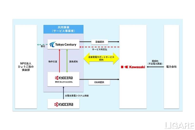 寄付型コーポレートPPA事業概要