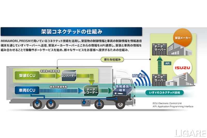 いすゞ 架装物のモニタリングシステムを共同開発 商用車のコネクテッド化を加速 Ligare リガーレ 人 まち モビリティ いすゞ 架装物のモニタリングシステムを共同開発 商用車のコネクテッド化を加速 Ligare リガーレ 人 まち モビリティ