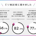 7割強が「EV充電設備が設置された住まいが良い」 日産、調査結果発表