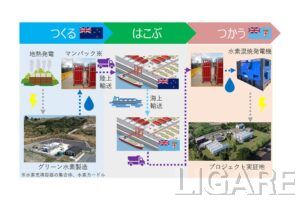 グリーン水素の製造等の実証イメージ