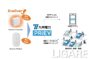 Eneliver、九電の業務提携の商流図解