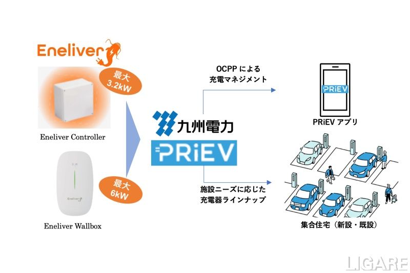 Eneliver、九電の業務提携の商流図解