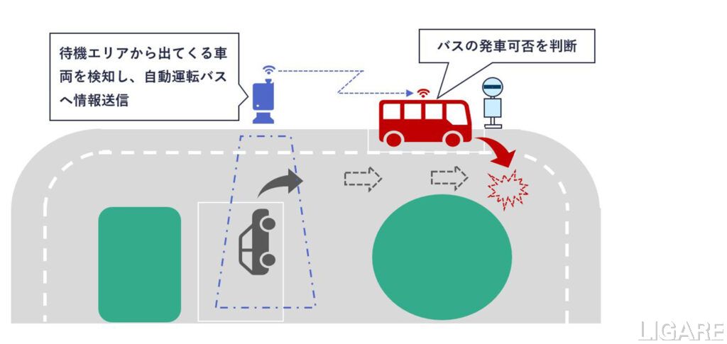 三菱重工、下野市で自動運転バスの「路車協調システム」実証に参画 単眼カメラとAIで死角を検知・支援