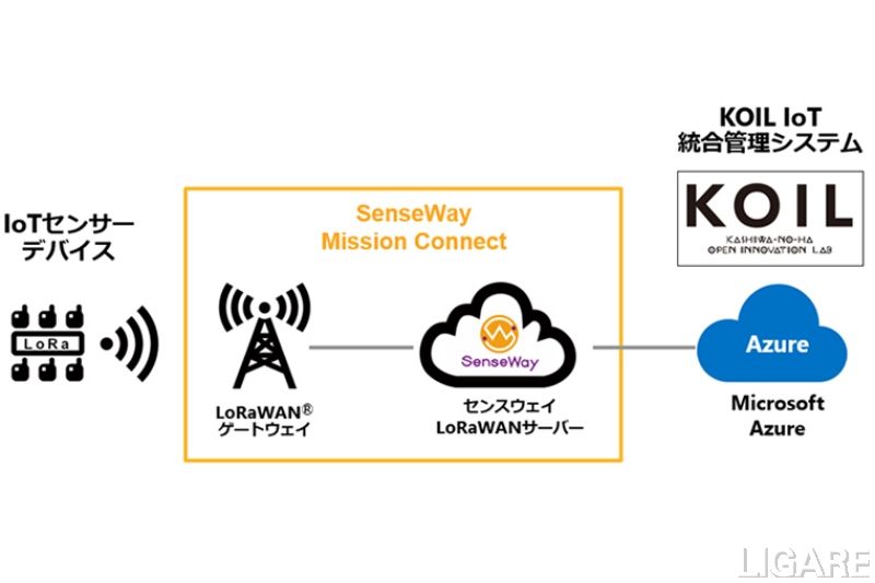 柏の葉スマートシティ 三井不動産 センスウェイがオフィスのiot化を開始 Ligare リガーレ 人 まち モビリティ 柏の葉スマートシティ 三井不動産 センスウェイがオフィスのiot化を開始 Ligare リガーレ 人 まち モビリティ