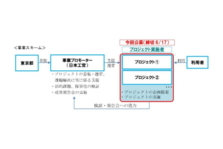 日本工営、西新宿の自動運転移動サービス事業化プロジェクトの公募開始