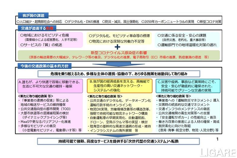 国交省、MaaS推進・脱炭素化も含めた第2次交通政策基本計画を閣議決定 国交省、MaaS推進・脱炭素化も含めた第2次交通政策基本計画を閣議決定