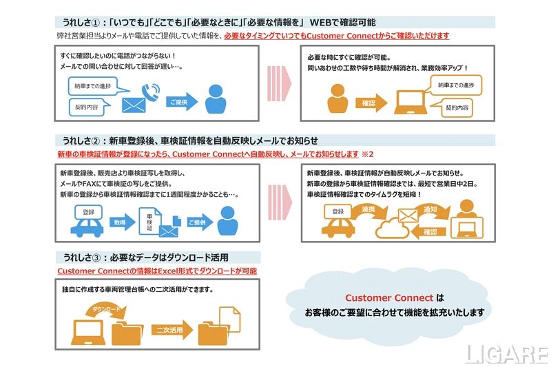 トヨタモビリティサービス、リース車両のクラウド管理サービスを提供