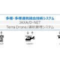 三井物産・JAXAら提案のエアモビリティ事業、大阪府に事業採択