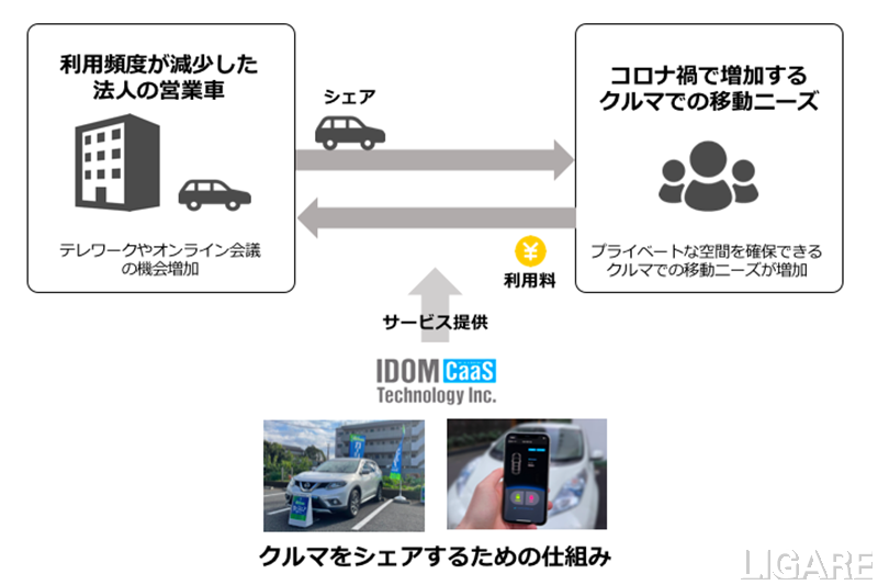 Idom子会社がカーシェアサービスを開始 Jリーグチームの社用車を活用 Ligare リガーレ 人 まち モビリティ