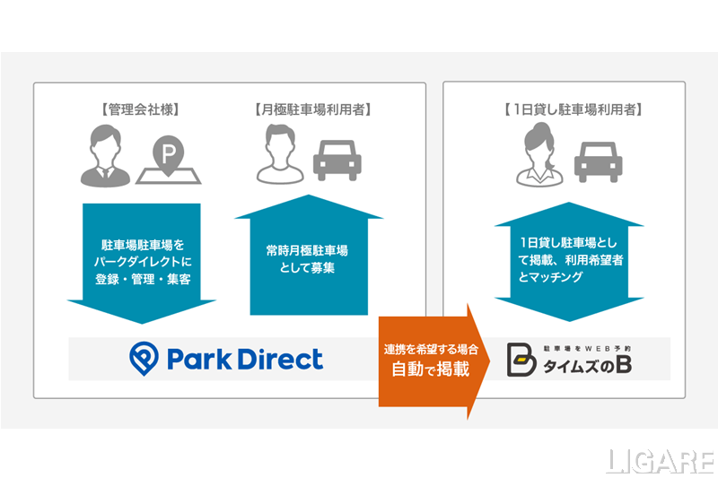 空き駐車場を1日貸しで活用 ニーリーとタイムズ24が提携開始 Ligare リガーレ 人 まち モビリティ 空き駐車場を1日貸しで活用 ニーリーとタイムズ24が提携開始 Ligare リガーレ 人 まち モビリティ