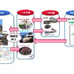 実証実験の全体概要