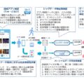 日本ユニシス、新潟県新潟市でMaaSと移動データ利活用の実証実験開始