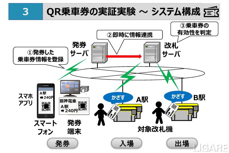 実証実験のシステム構成資料提供:阪神電鉄/ナビタイムジャパン