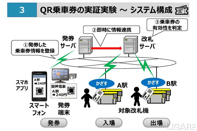実証実験のシステム構成資料提供：阪神電鉄/ナビタイムジャパン