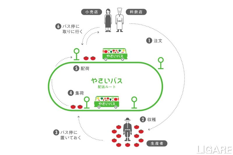 「やさいバス」サービスイメージ