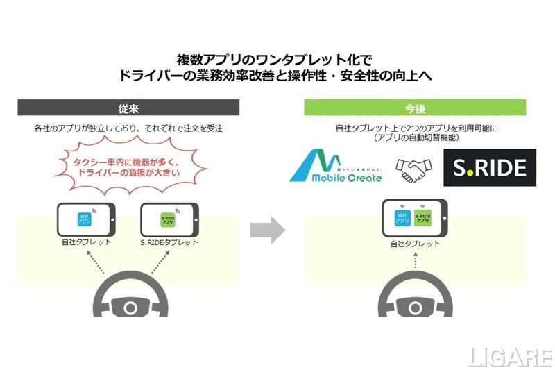 モバイルクリエイト、タクシーアプリ「S.RIDE」とシステム連携開始 1台のタブレットで複数アプリ受注に対応
