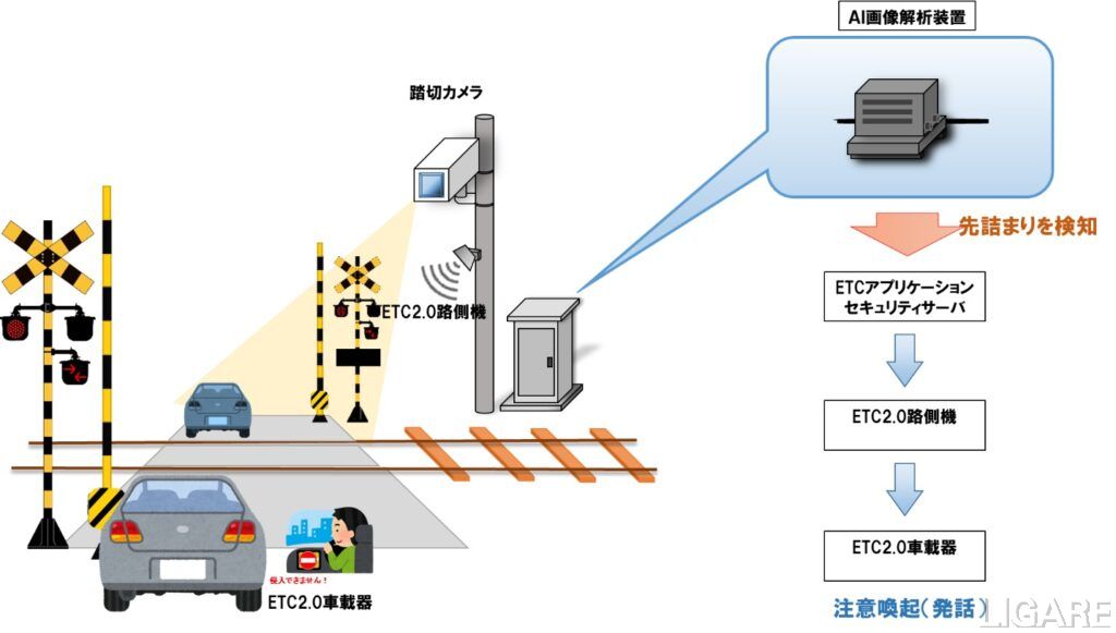 名鉄ら、AIとETC2.0で踏切事故を防ぐ実証実験を開始 一般車両への直接注意喚起は全国初