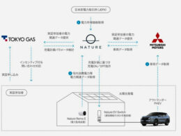 EVの充電だけで終わらない。三菱自動車がV1G実証で挑むEV×電力制御
