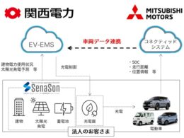 三菱自動車、関西電力のEVエネルギーマネジメントに車両データを連携。APIも公開へ
