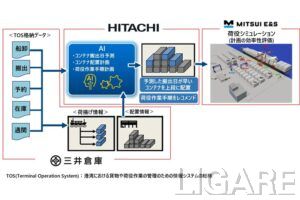 三井倉庫ら3社、神戸港でAI活用のコンテナ配置・荷役計画実証を開始　熟練者のノウハウをデジタル化