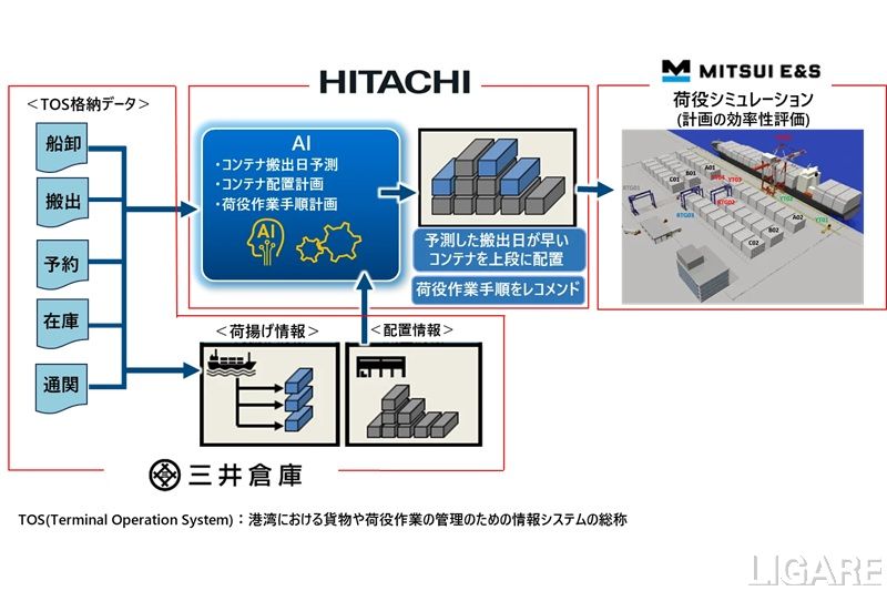 三井倉庫ら3社、神戸港でAI活用のコンテナ配置・荷役計画実証を開始 熟練者のノウハウをデジタル化