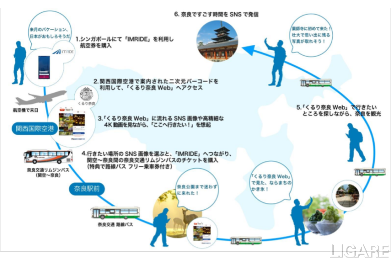 デンソーなど5社 訪日外国人向け観光型 Maas くるり奈良 実証実験を開始 誘客 移動 回遊をシームレスに連携 Ligare リガーレ 人 まち モビリティ デンソーなど5社 訪日外国人向け観光型 Maas くるり奈良 実証実験を開始 誘客 移動 回遊をシームレスに連携 Ligare リガーレ 人 まち モビリティ