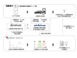 ニチコン・三菱自ら5社、日本初の家庭向けV2G/V2H実証を開始　電力安定化へ