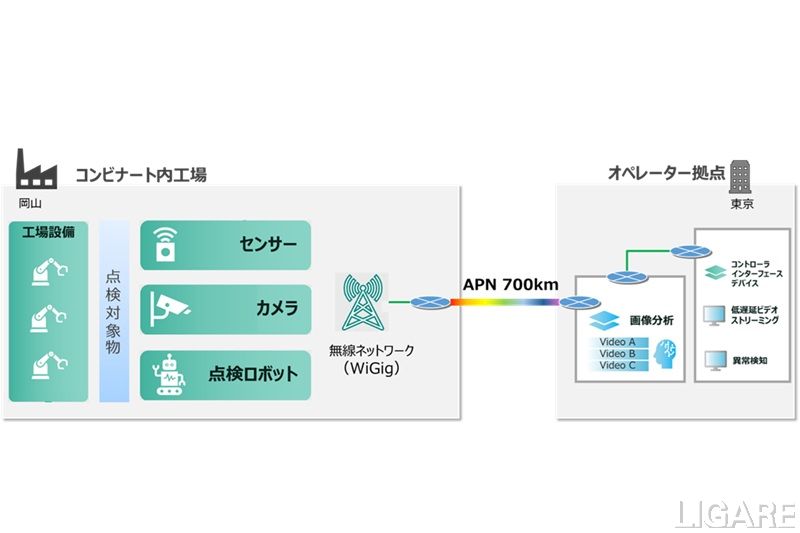 NTTら3グループ、コンビナートでのIOWN APN×WiGig通信環境を実証。屋外スマート点検を加速