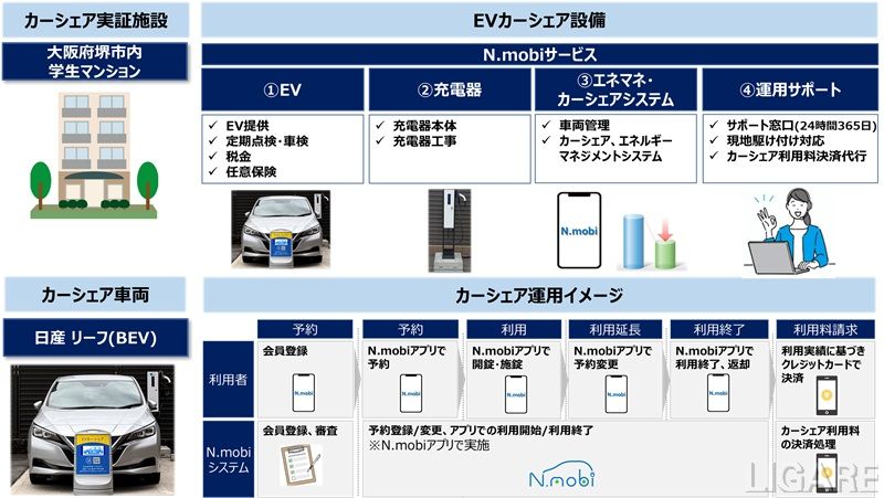 NTTビジネスソリューションズ株式会社ら3社、大阪の学生マンションでEVカーシェア実証を開始 Z世代へのEV普及と移動支援へ