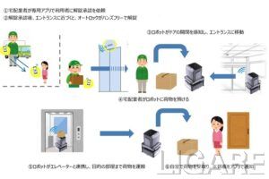 NTTデータCCSなど4社、福岡市のUR住宅で宅配ロボット実証　スマホで自室まで自動配送