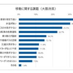 都市部でも「ラストワンマイル」が課題に。Osaka Metroが大阪府民の移動課題調査を公表