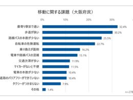 都市部でも「ラストワンマイル」が課題に。Osaka Metroが大阪府民の移動課題調査を公表